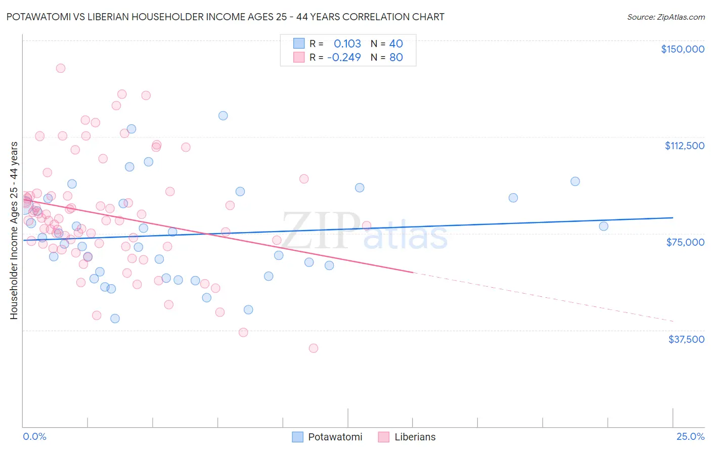 Potawatomi vs Liberian Householder Income Ages 25 - 44 years