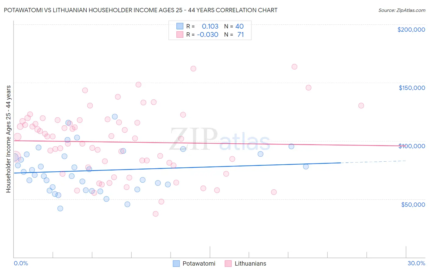 Potawatomi vs Lithuanian Householder Income Ages 25 - 44 years