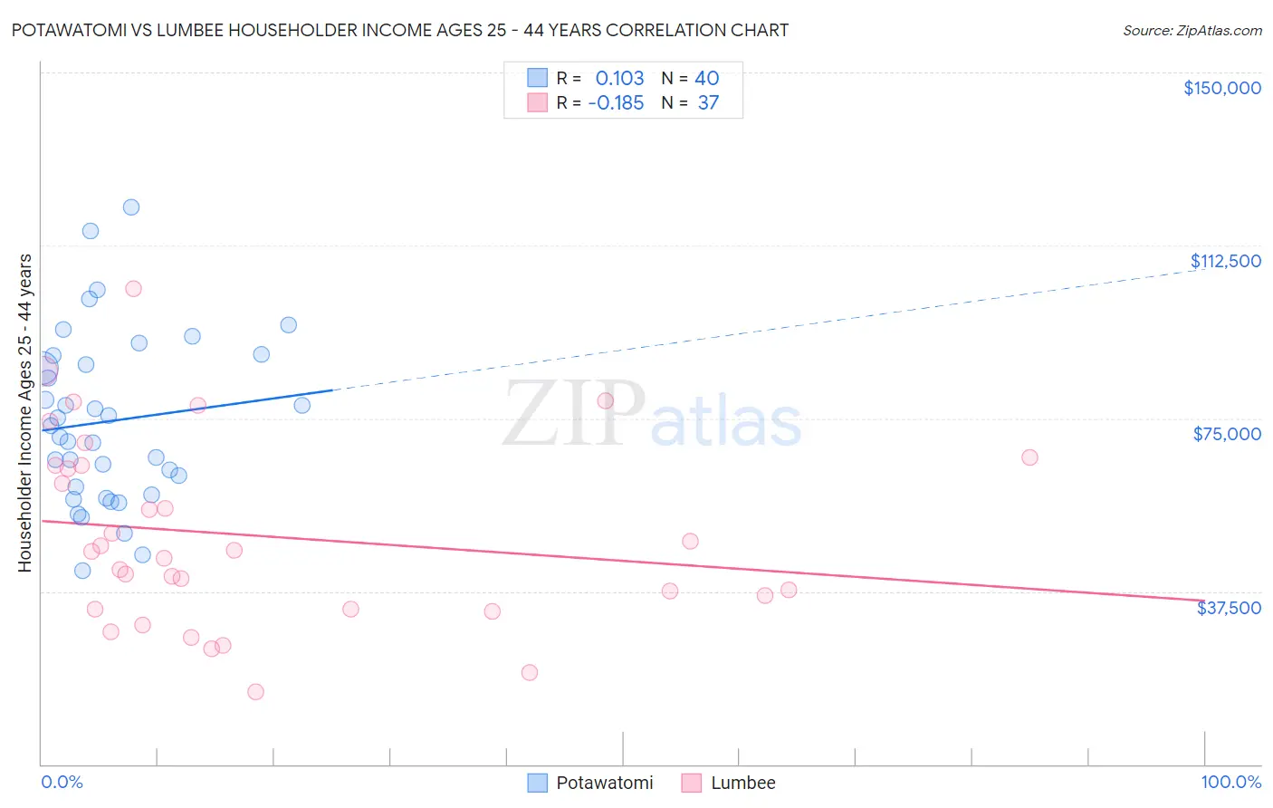 Potawatomi vs Lumbee Householder Income Ages 25 - 44 years
