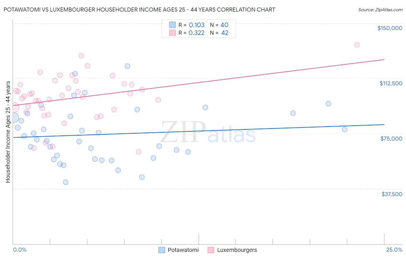 Potawatomi vs Luxembourger Householder Income Ages 25 - 44 years