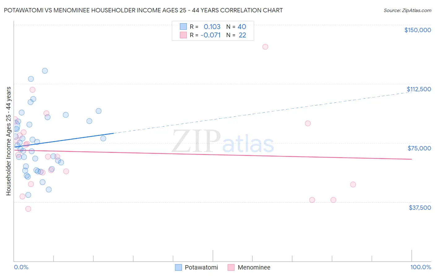 Potawatomi vs Menominee Householder Income Ages 25 - 44 years