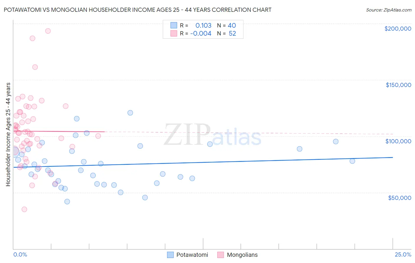 Potawatomi vs Mongolian Householder Income Ages 25 - 44 years