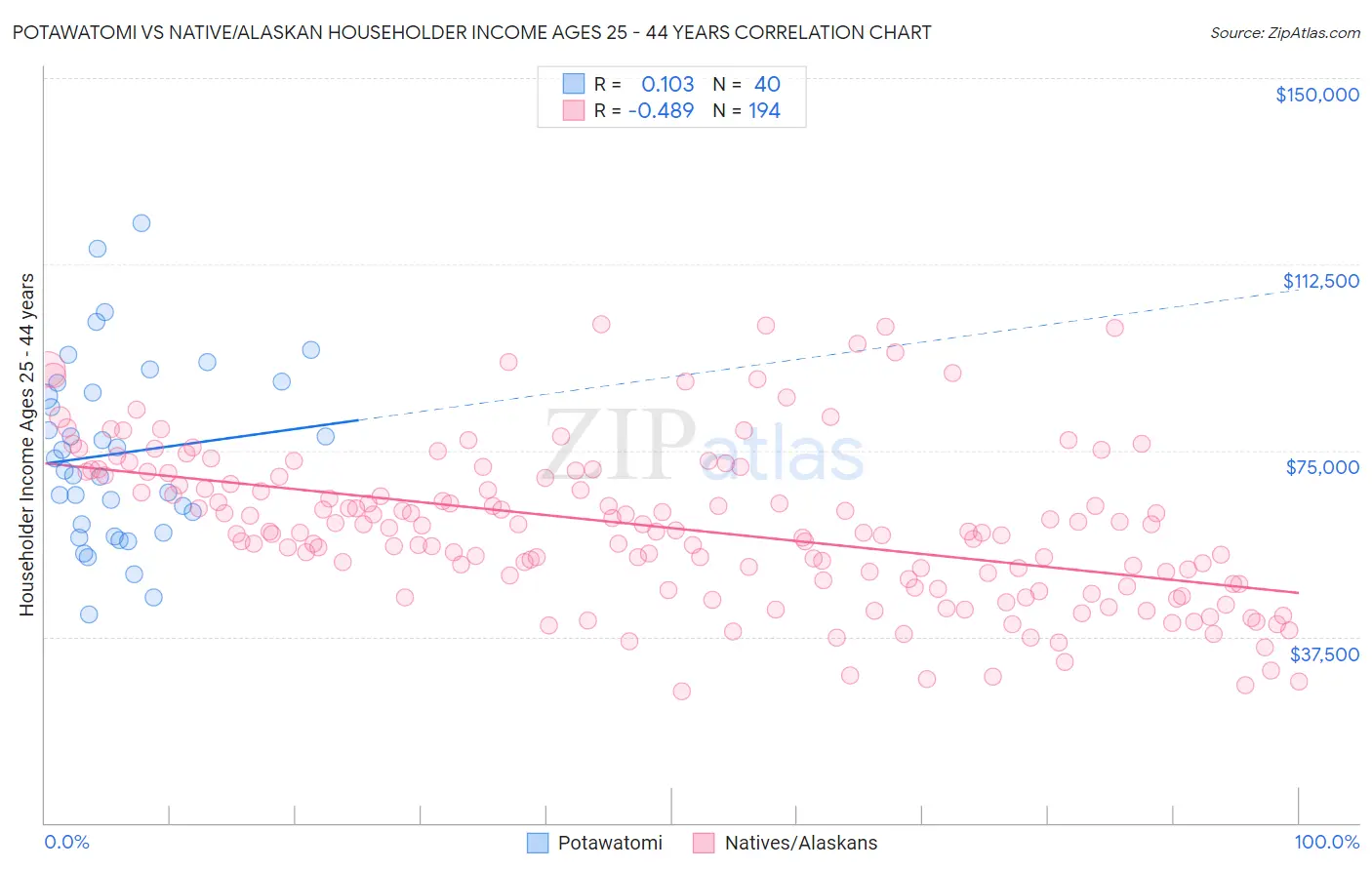 Potawatomi vs Native/Alaskan Householder Income Ages 25 - 44 years