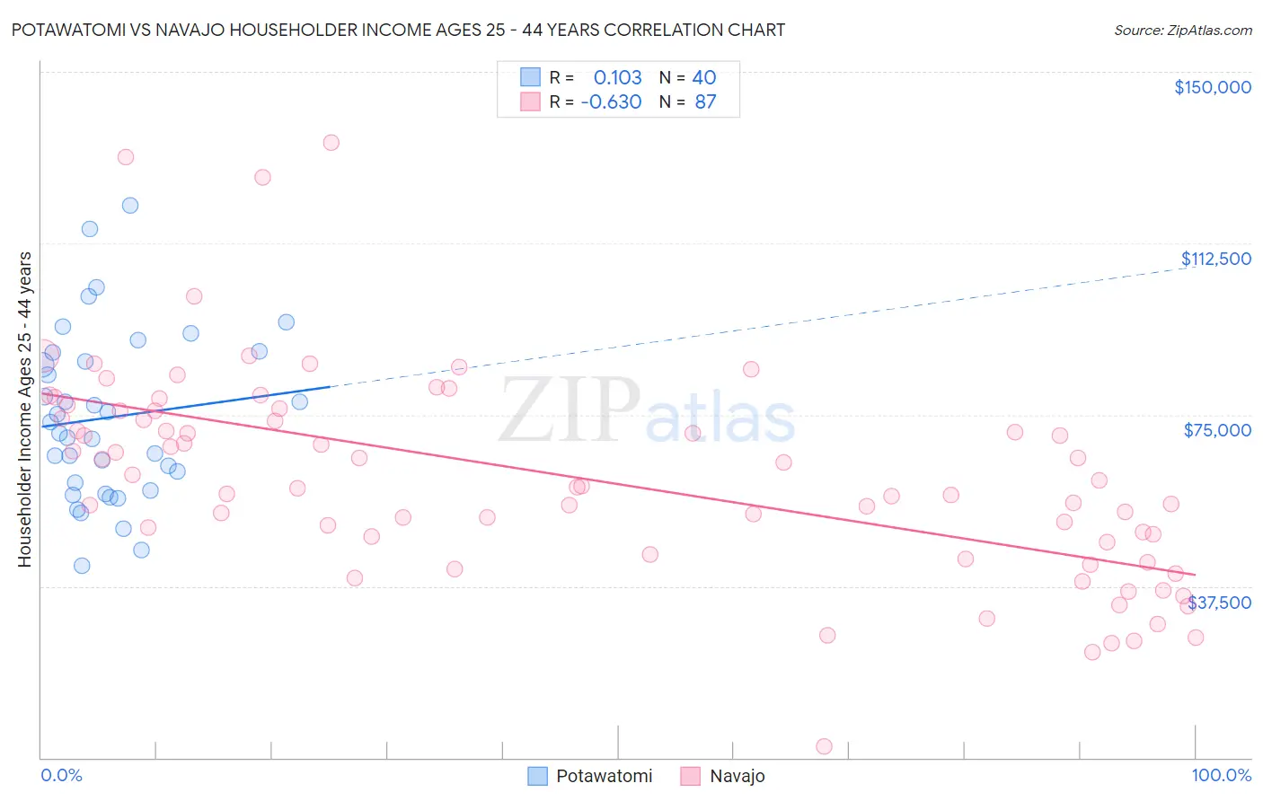 Potawatomi vs Navajo Householder Income Ages 25 - 44 years