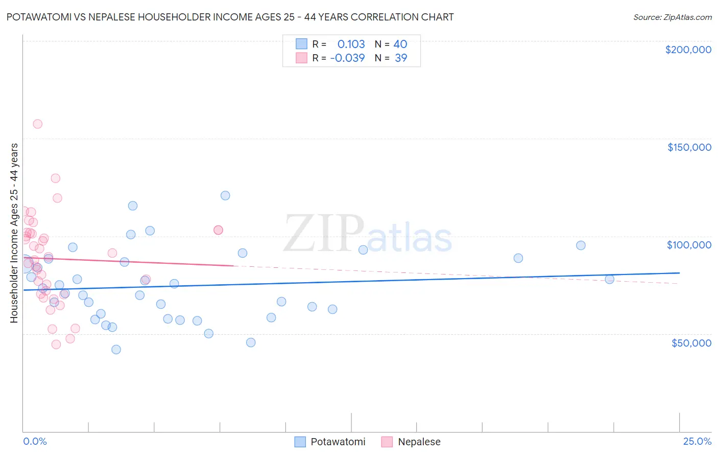 Potawatomi vs Nepalese Householder Income Ages 25 - 44 years