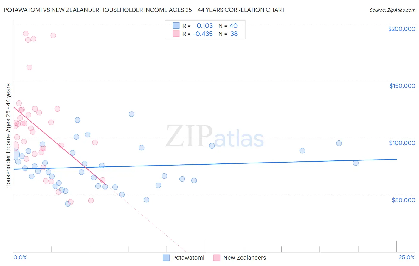 Potawatomi vs New Zealander Householder Income Ages 25 - 44 years