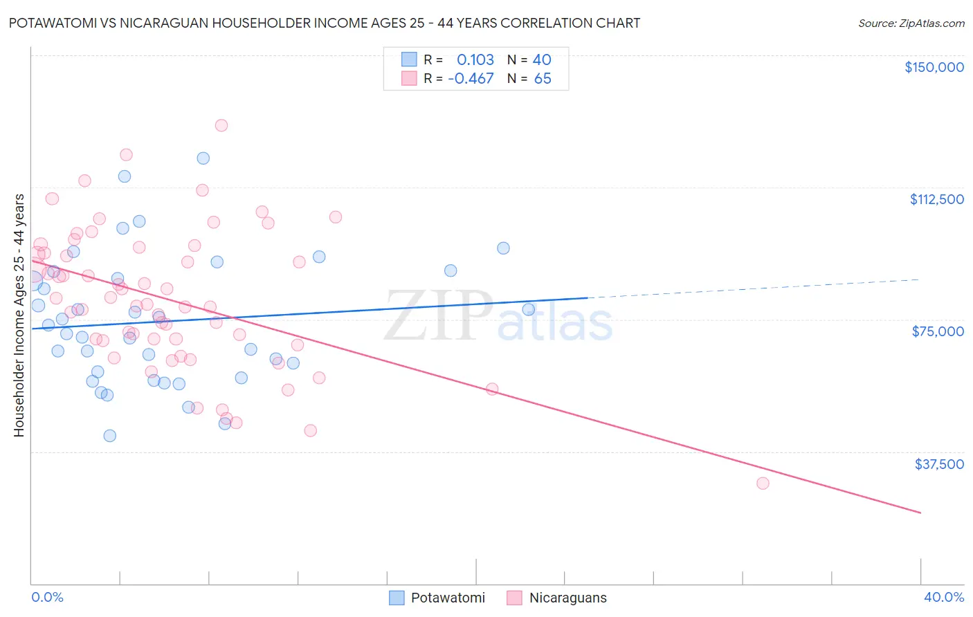Potawatomi vs Nicaraguan Householder Income Ages 25 - 44 years