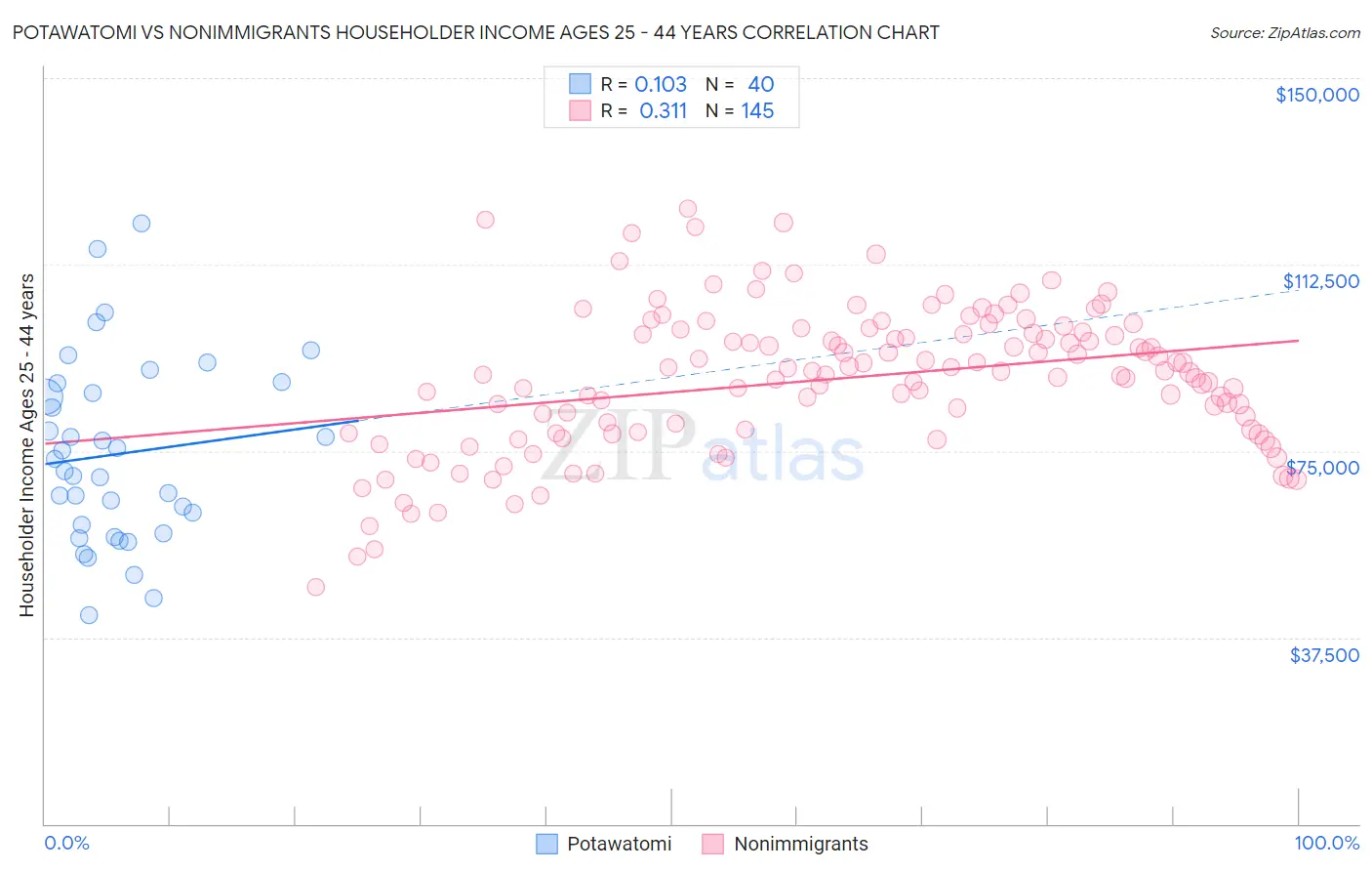 Potawatomi vs Nonimmigrants Householder Income Ages 25 - 44 years