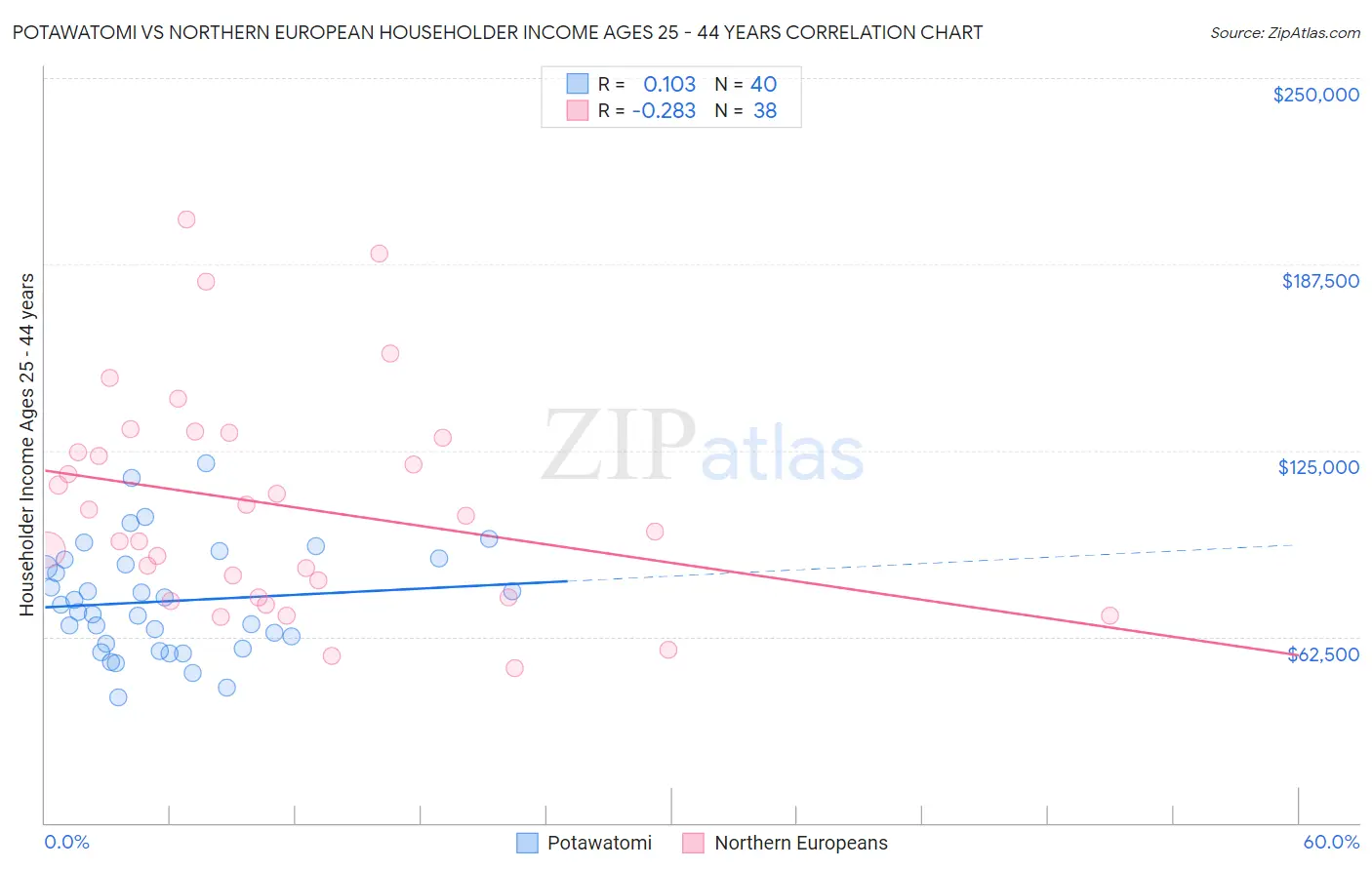 Potawatomi vs Northern European Householder Income Ages 25 - 44 years