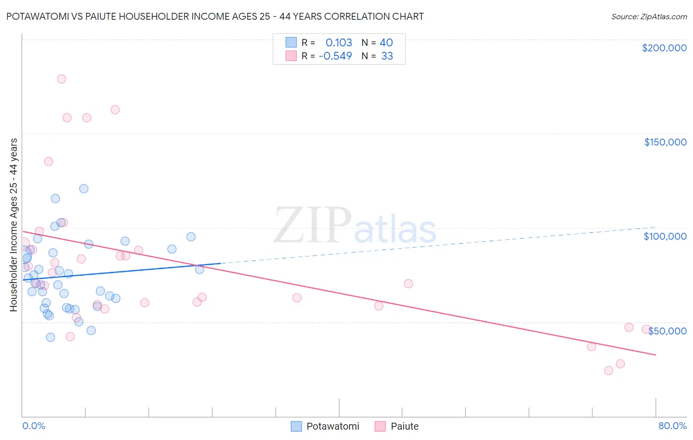 Potawatomi vs Paiute Householder Income Ages 25 - 44 years