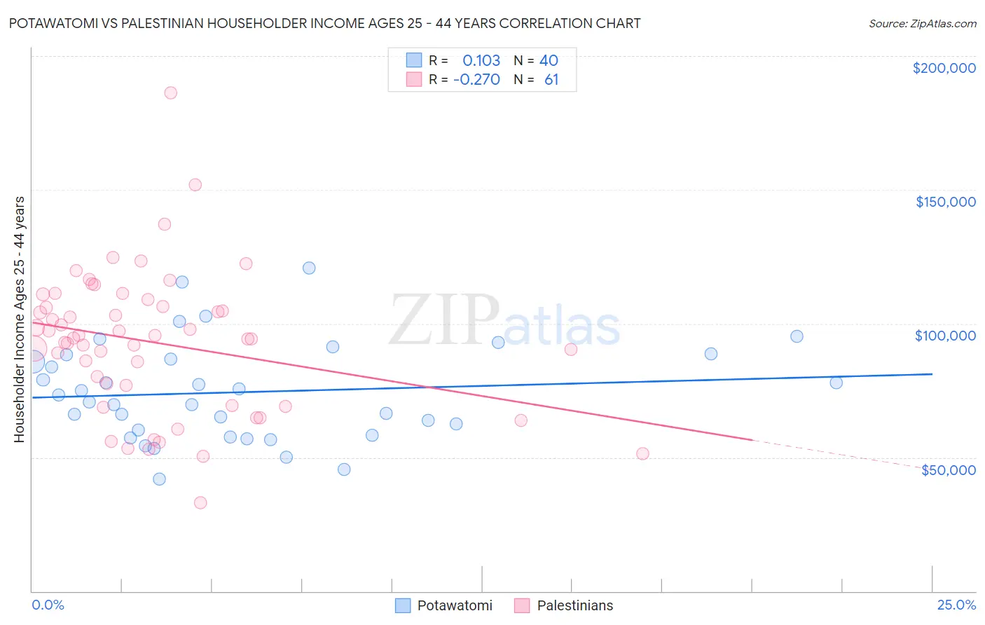 Potawatomi vs Palestinian Householder Income Ages 25 - 44 years