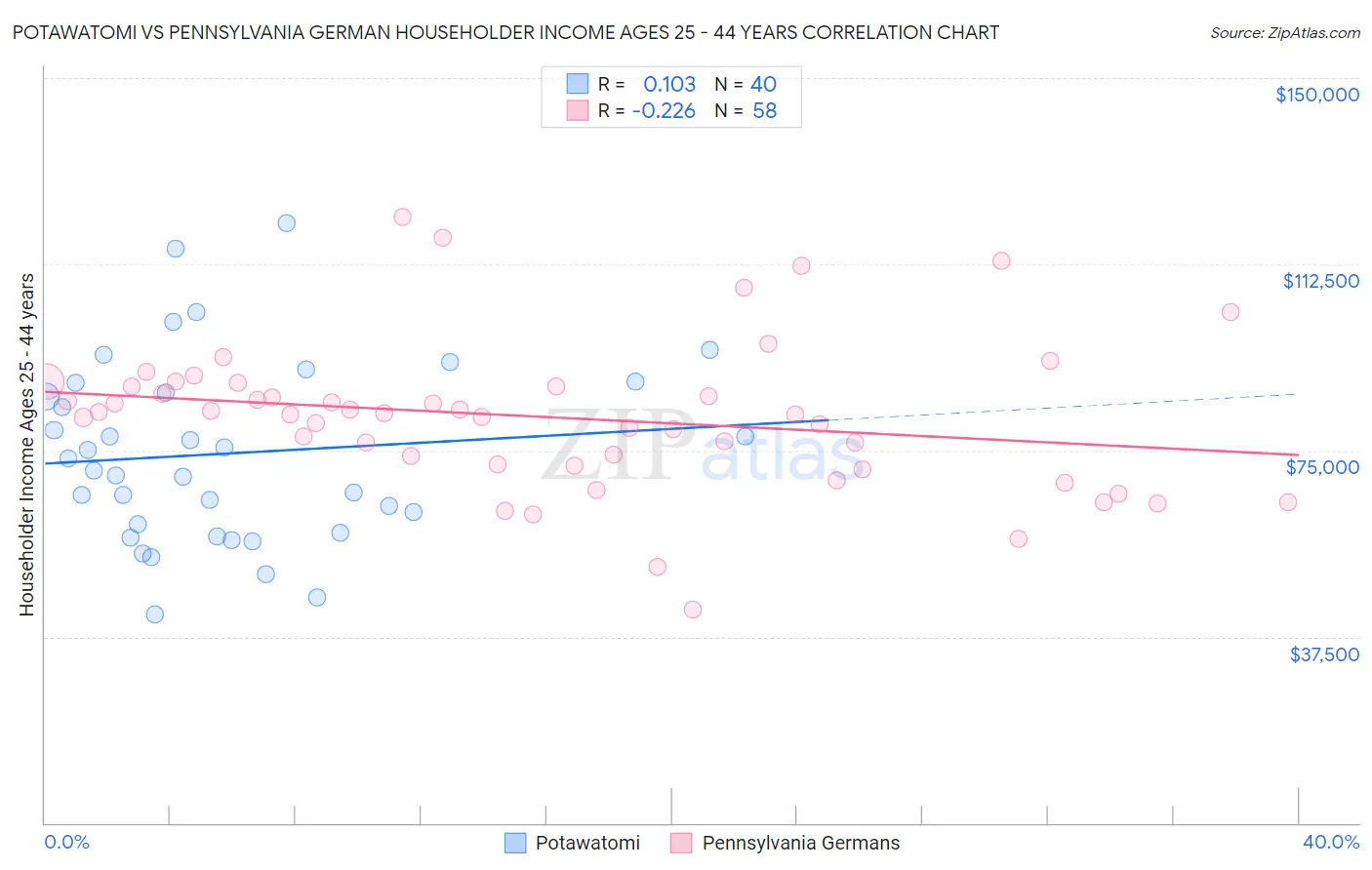 Potawatomi vs Pennsylvania German Householder Income Ages 25 - 44 years