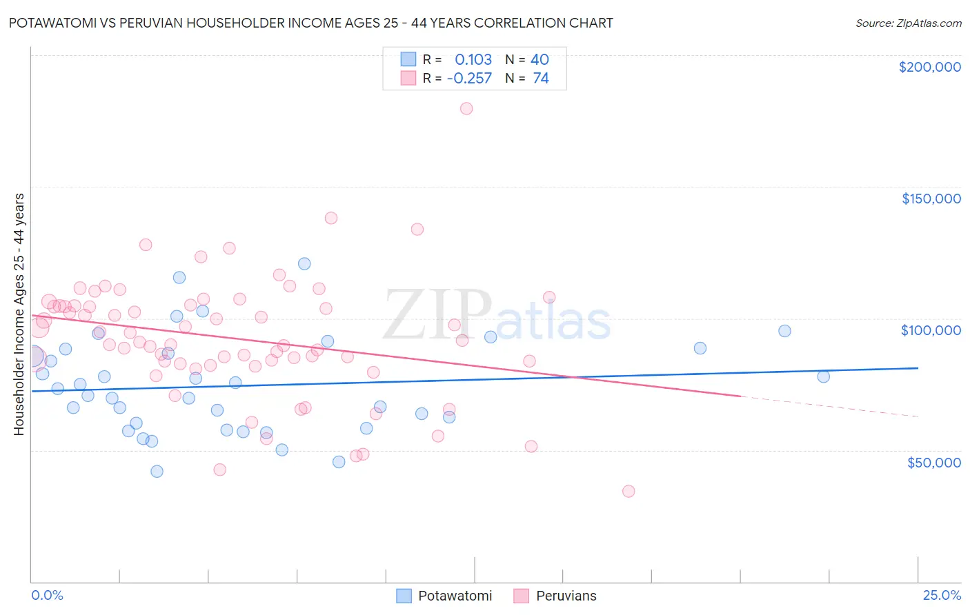 Potawatomi vs Peruvian Householder Income Ages 25 - 44 years