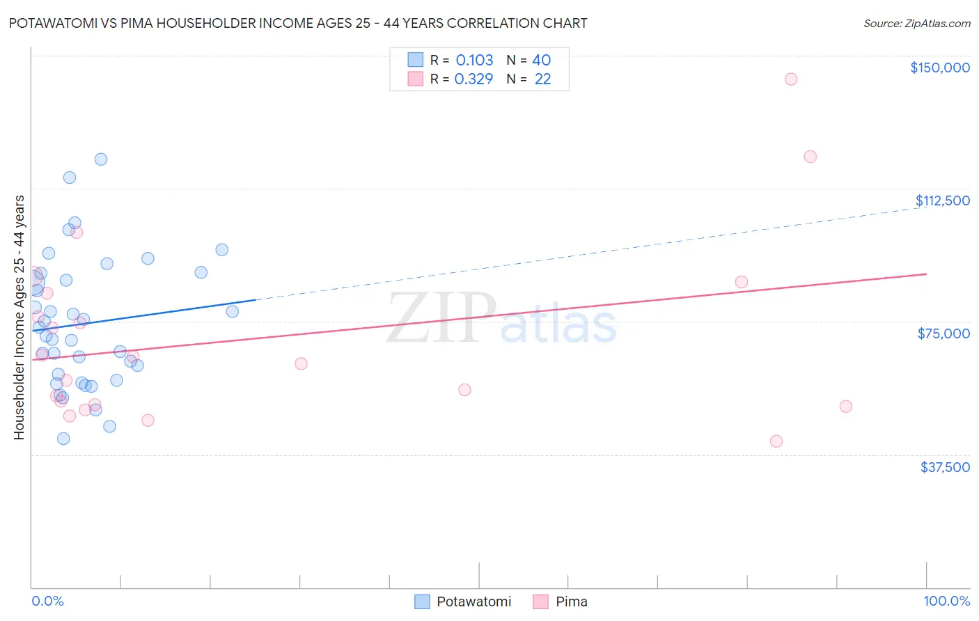 Potawatomi vs Pima Householder Income Ages 25 - 44 years