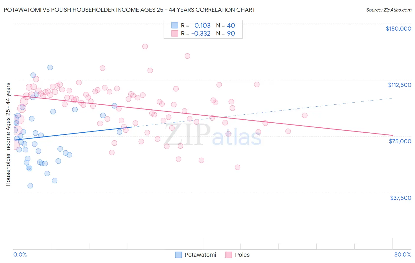 Potawatomi vs Polish Householder Income Ages 25 - 44 years