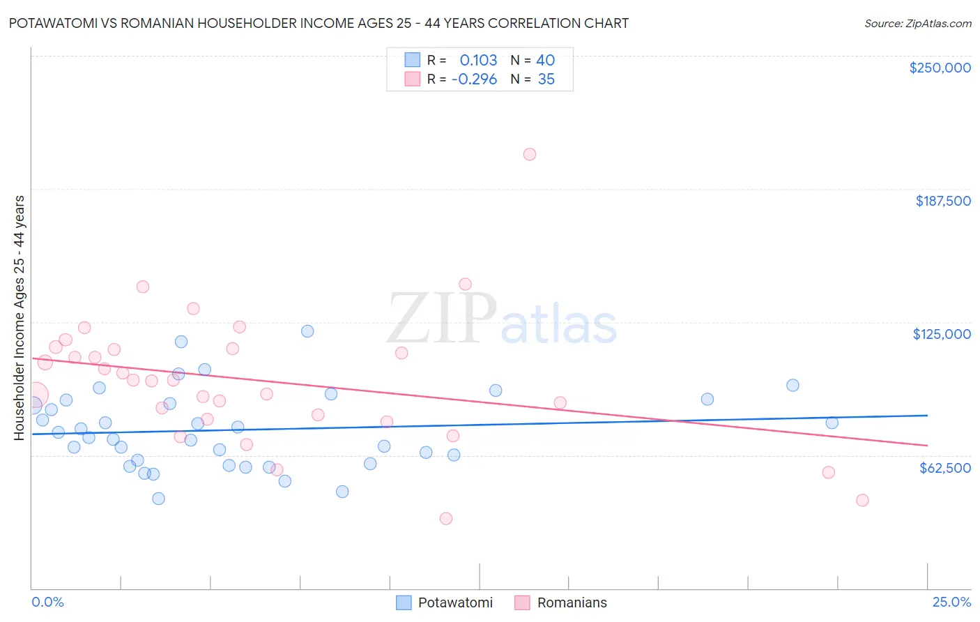 Potawatomi vs Romanian Householder Income Ages 25 - 44 years