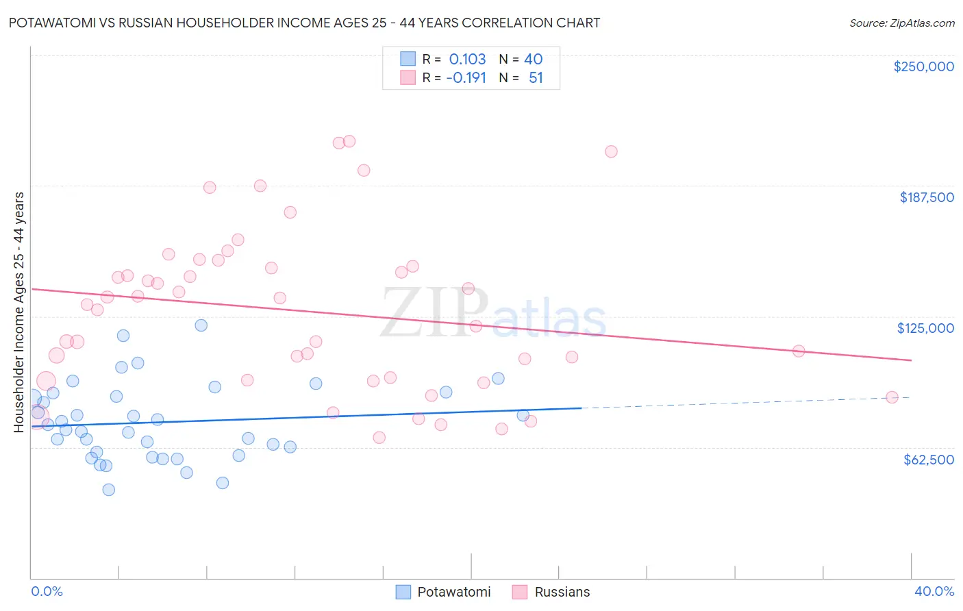 Potawatomi vs Russian Householder Income Ages 25 - 44 years