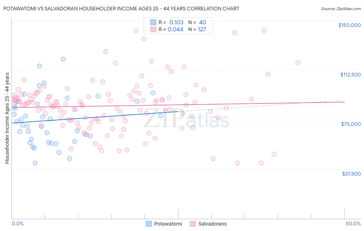 Potawatomi vs Salvadoran Householder Income Ages 25 - 44 years