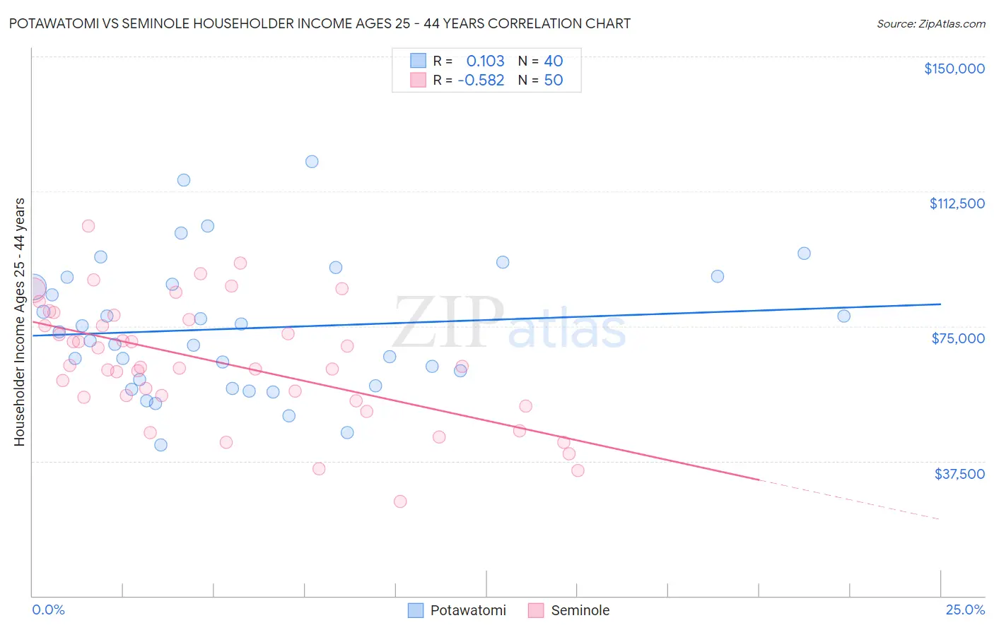 Potawatomi vs Seminole Householder Income Ages 25 - 44 years