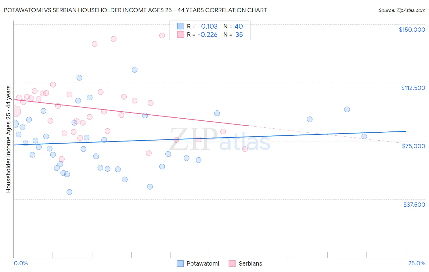 Potawatomi vs Serbian Householder Income Ages 25 - 44 years