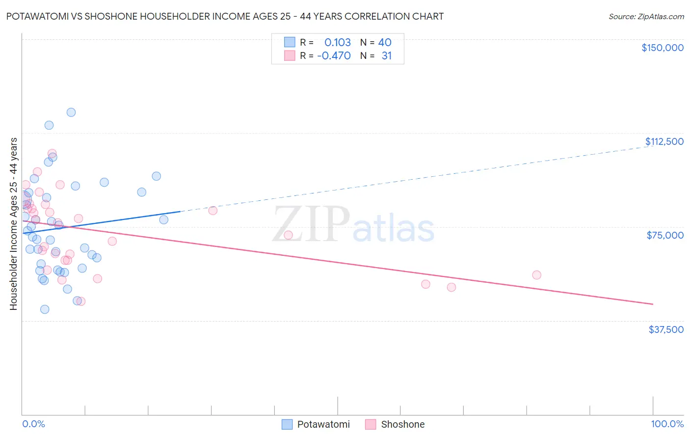 Potawatomi vs Shoshone Householder Income Ages 25 - 44 years