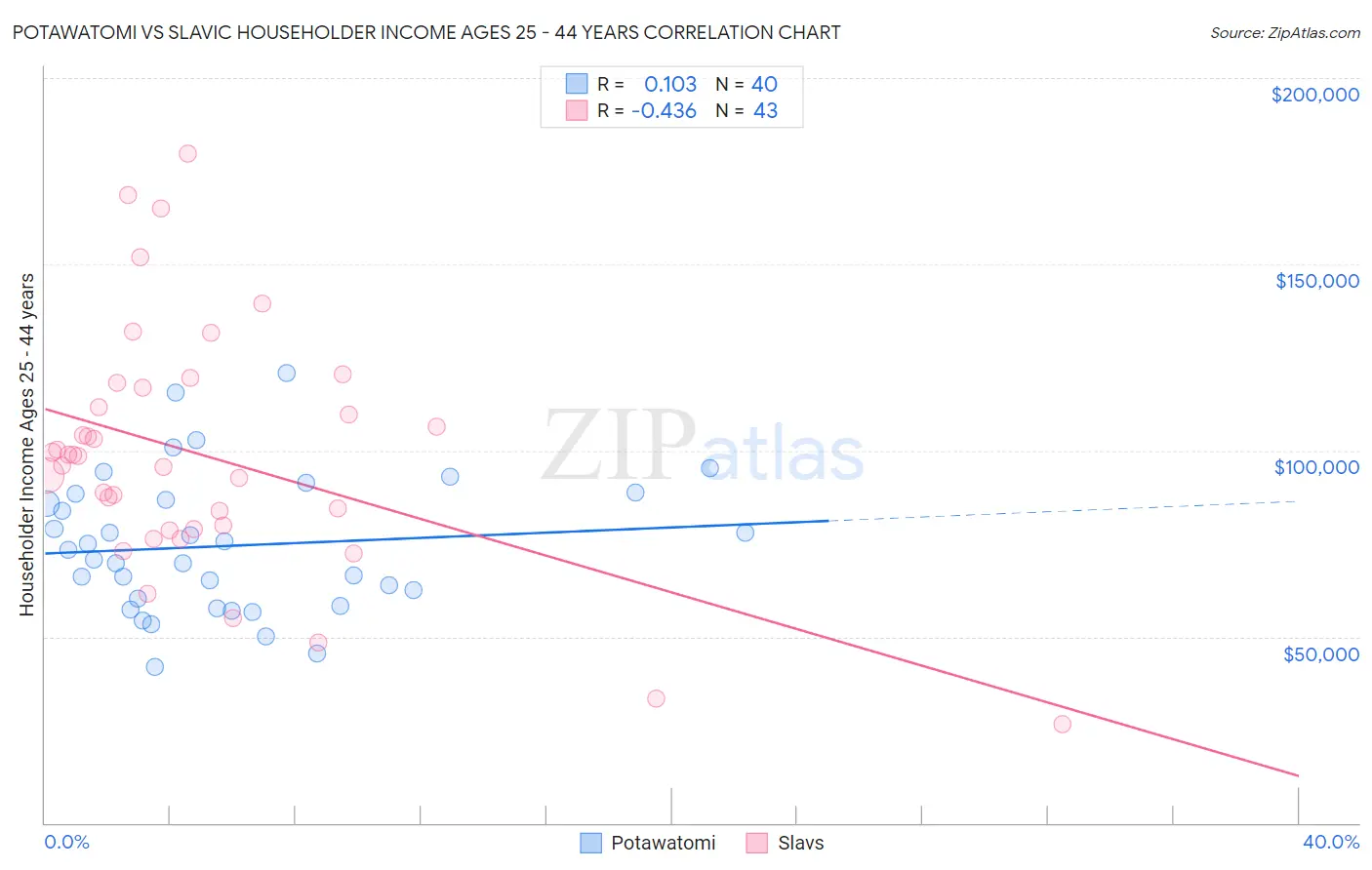 Potawatomi vs Slavic Householder Income Ages 25 - 44 years