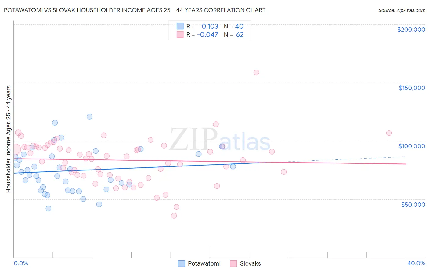 Potawatomi vs Slovak Householder Income Ages 25 - 44 years