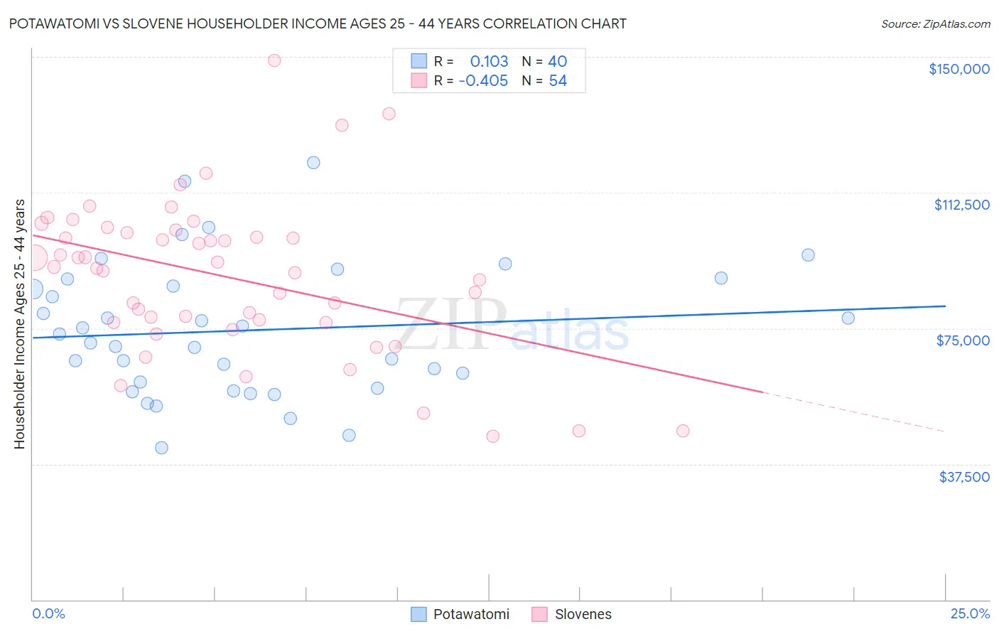 Potawatomi vs Slovene Householder Income Ages 25 - 44 years