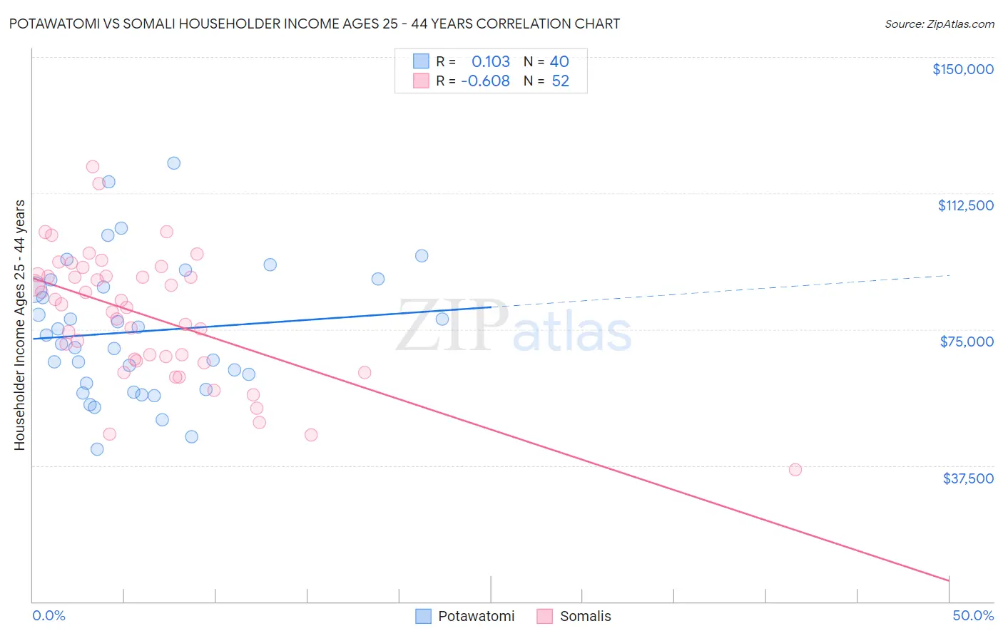 Potawatomi vs Somali Householder Income Ages 25 - 44 years