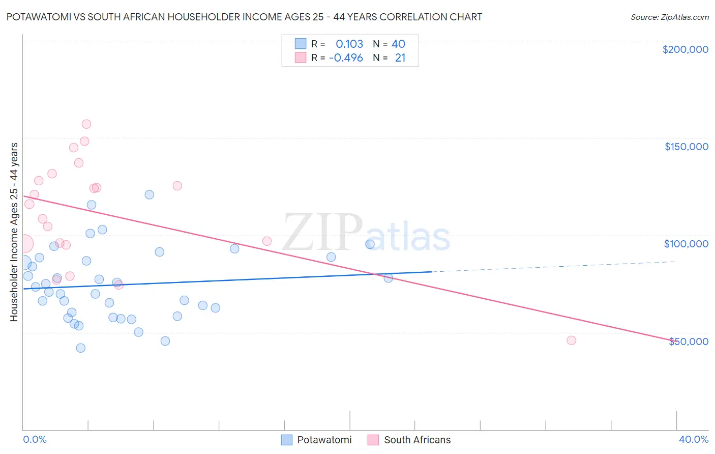 Potawatomi vs South African Householder Income Ages 25 - 44 years