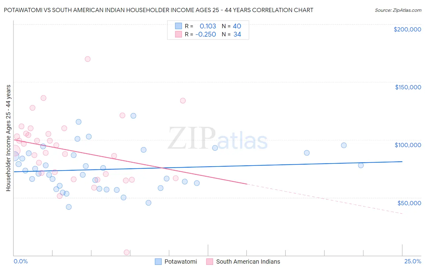 Potawatomi vs South American Indian Householder Income Ages 25 - 44 years