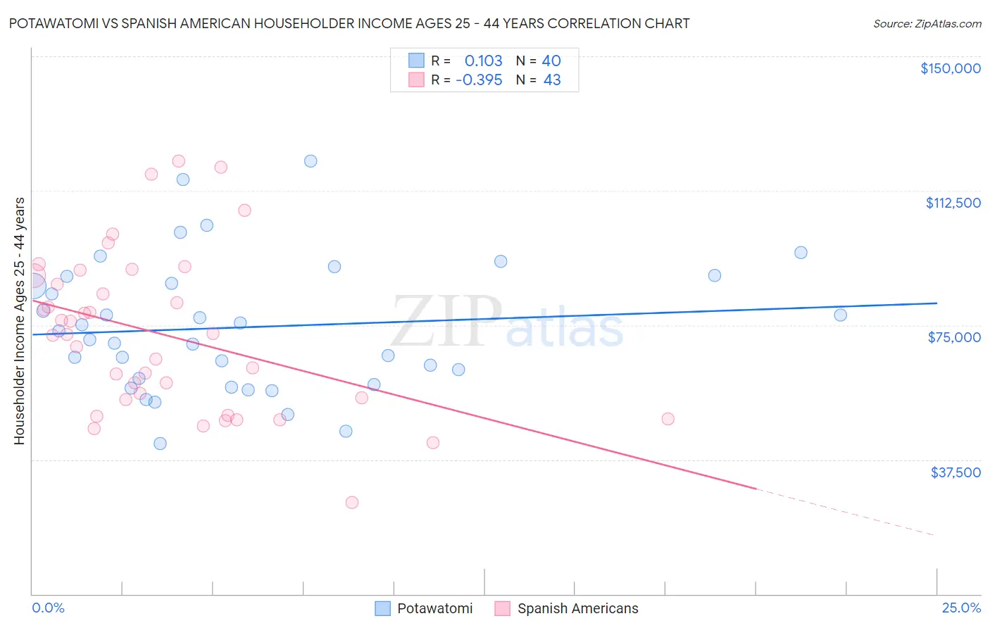 Potawatomi vs Spanish American Householder Income Ages 25 - 44 years