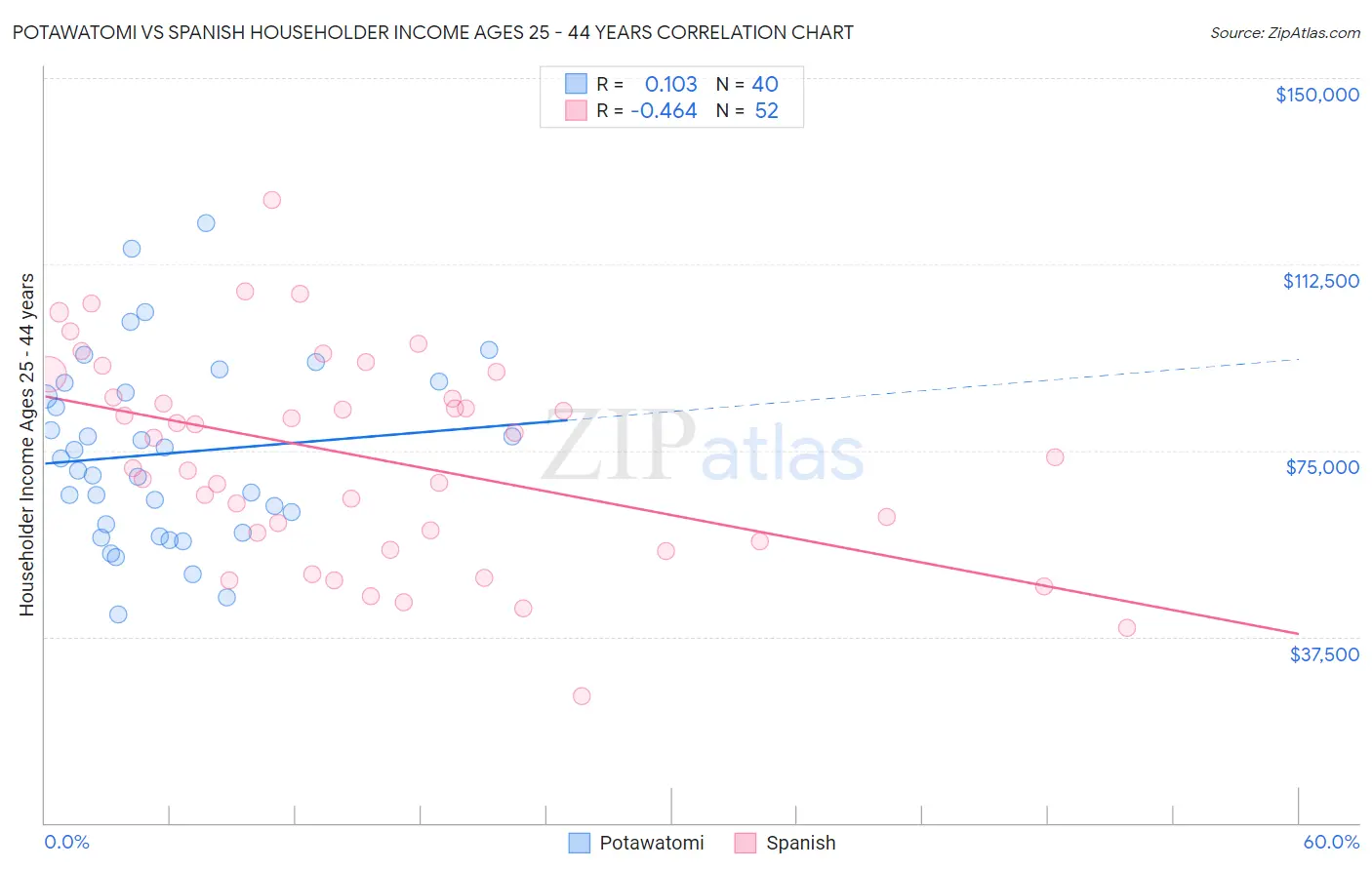Potawatomi vs Spanish Householder Income Ages 25 - 44 years