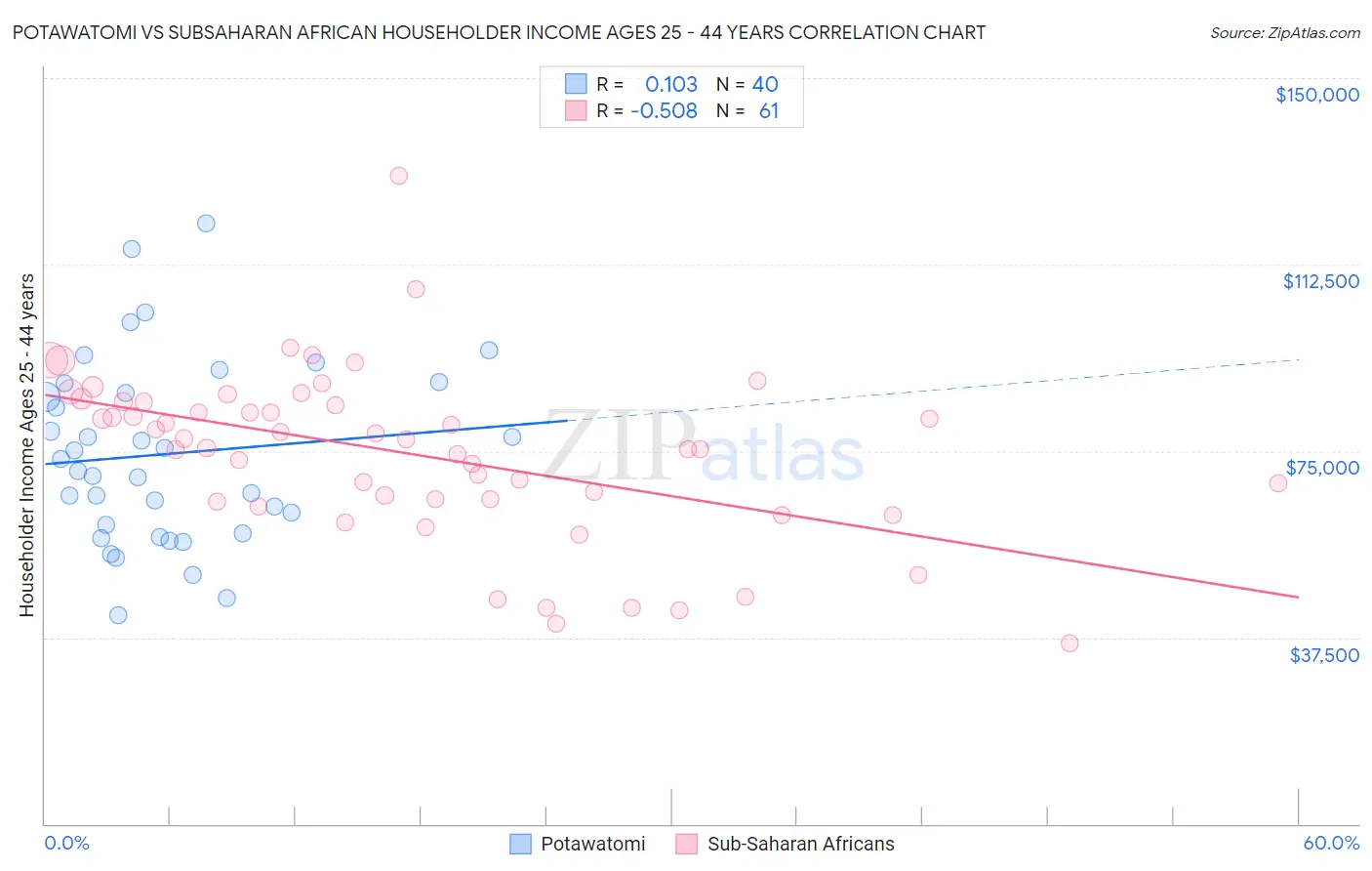 Potawatomi vs Subsaharan African Householder Income Ages 25 - 44 years