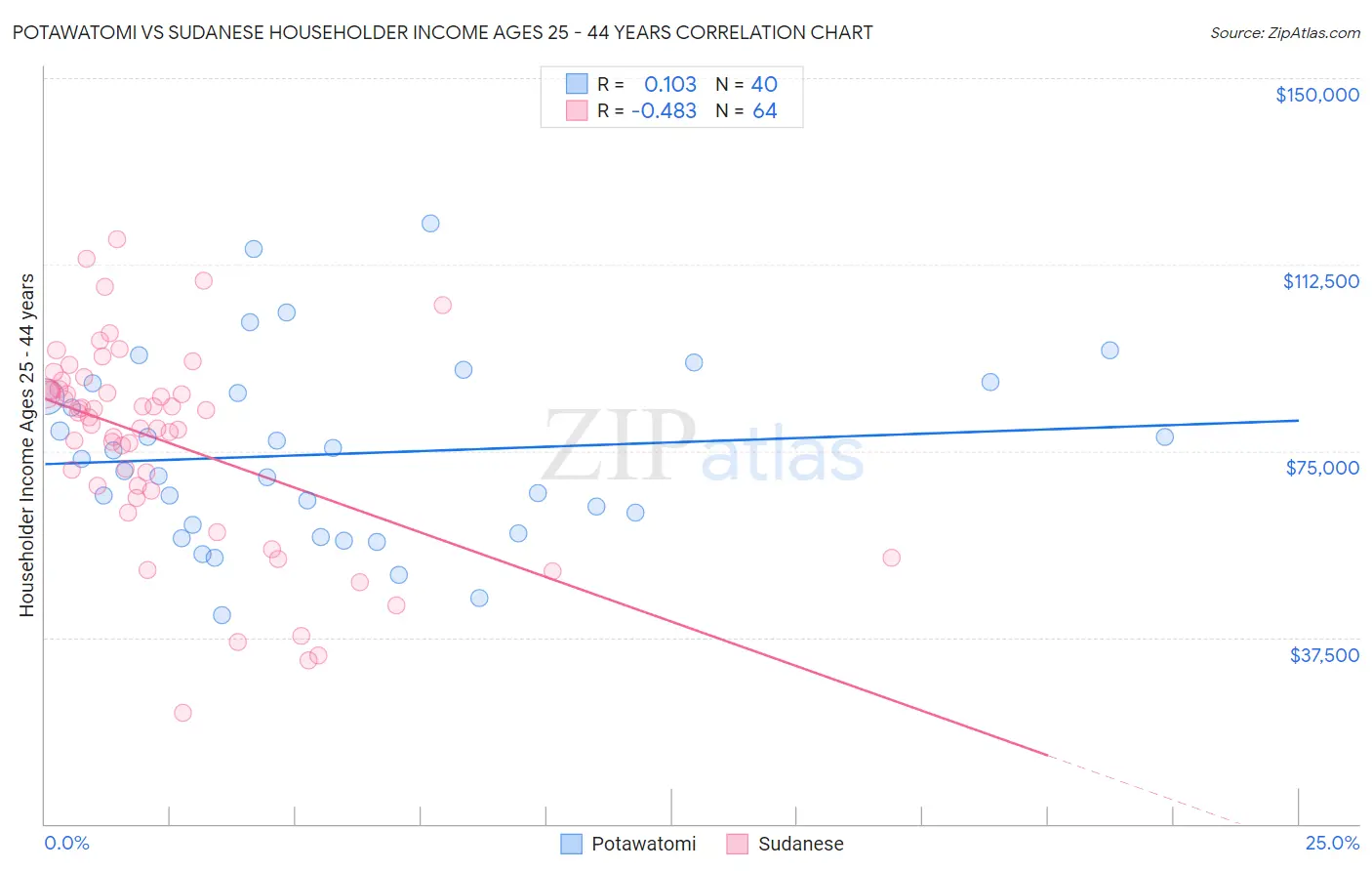 Potawatomi vs Sudanese Householder Income Ages 25 - 44 years