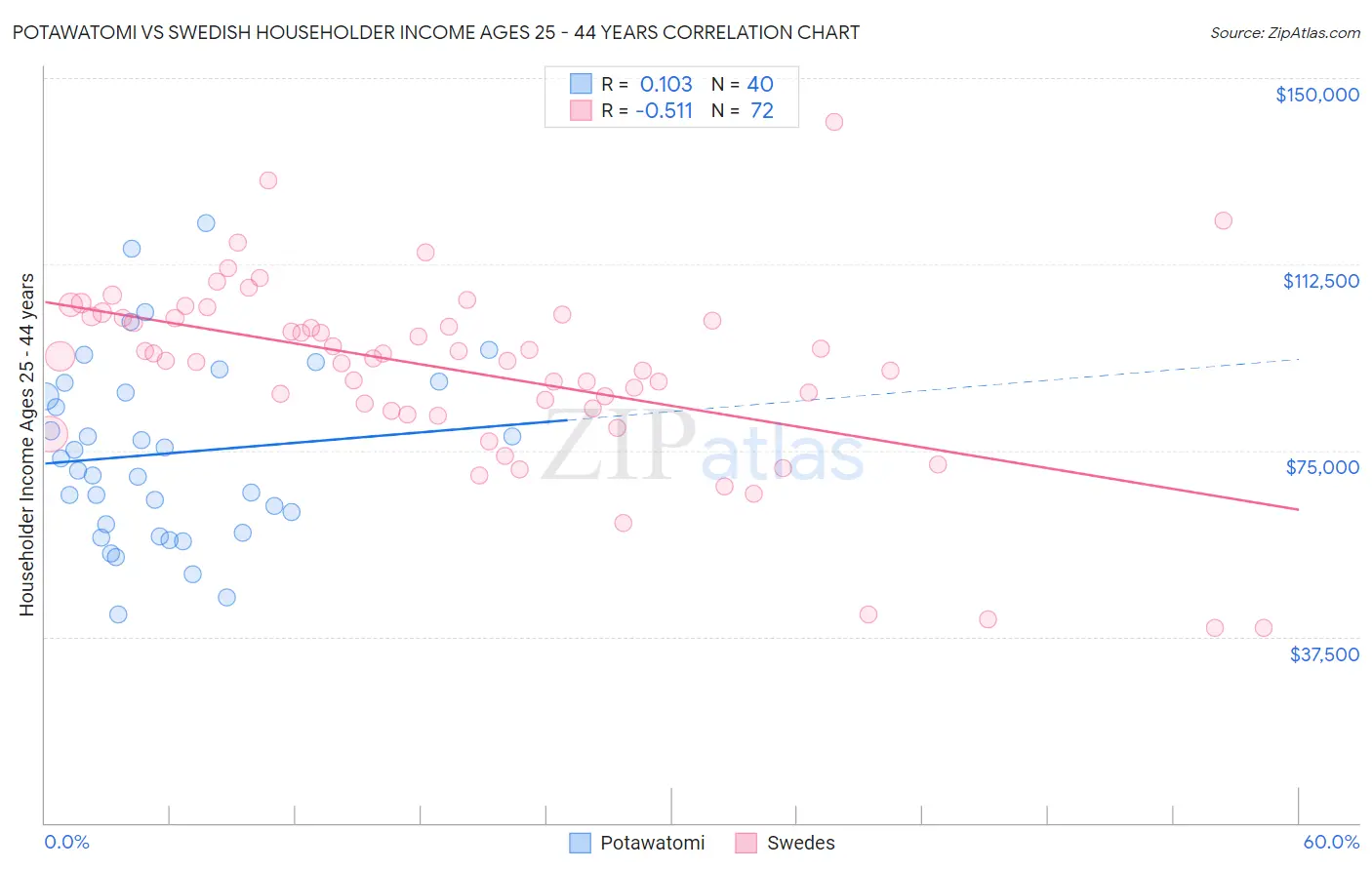 Potawatomi vs Swedish Householder Income Ages 25 - 44 years