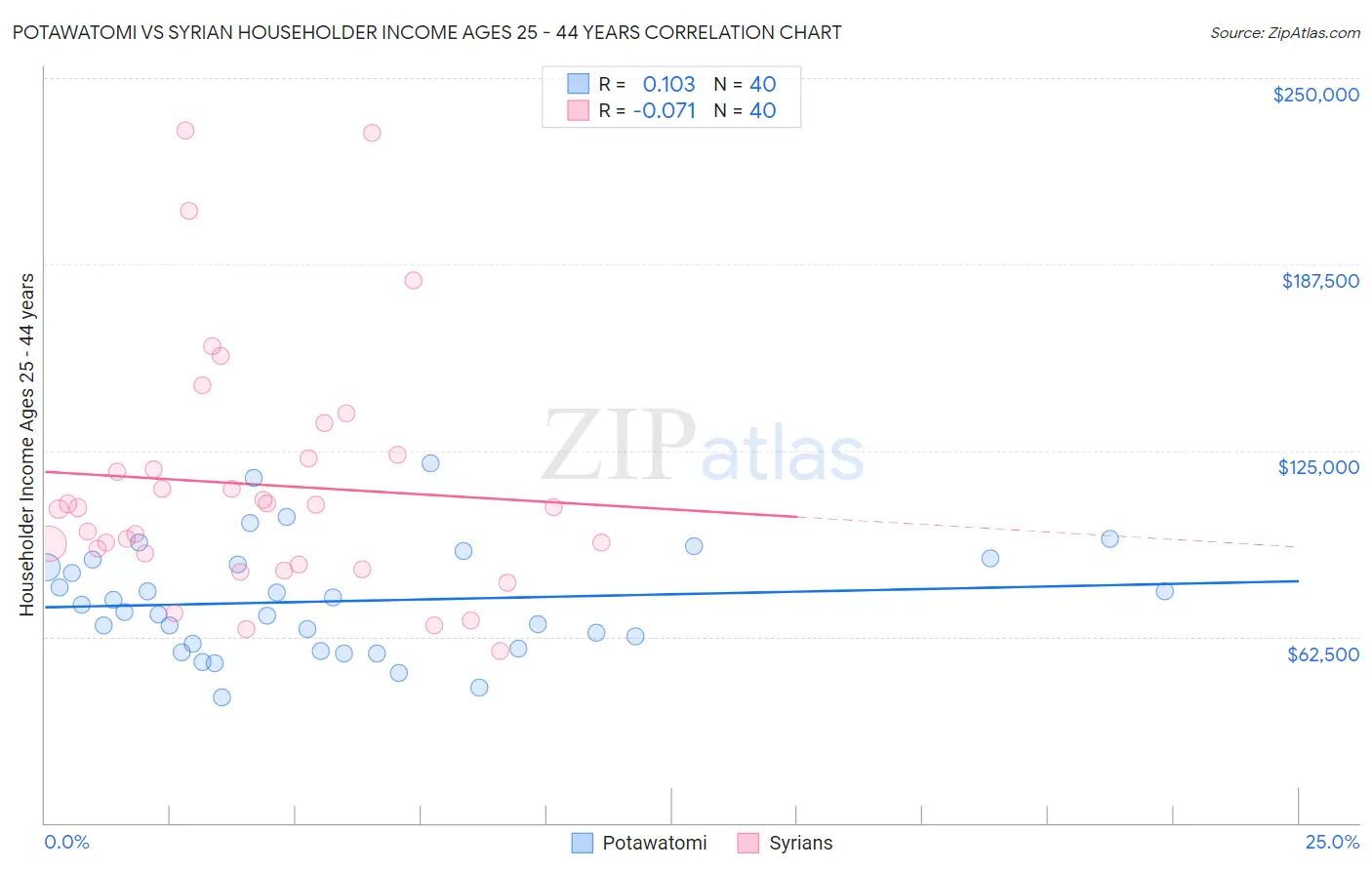Potawatomi vs Syrian Householder Income Ages 25 - 44 years