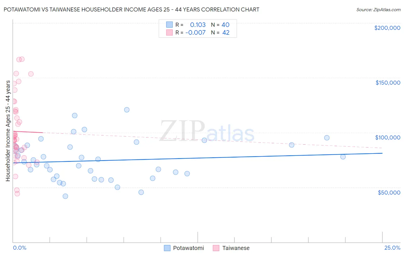 Potawatomi vs Taiwanese Householder Income Ages 25 - 44 years