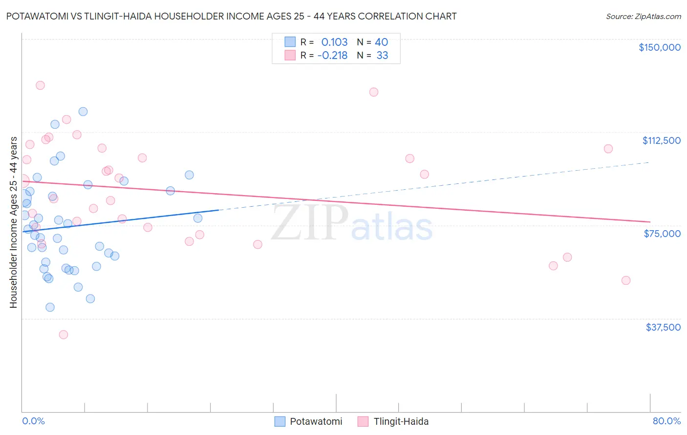 Potawatomi vs Tlingit-Haida Householder Income Ages 25 - 44 years