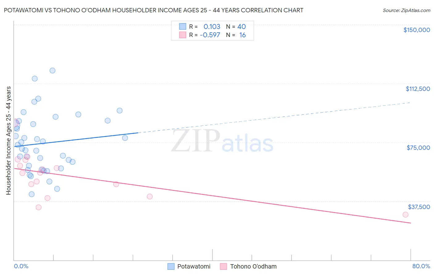Potawatomi vs Tohono O'odham Householder Income Ages 25 - 44 years