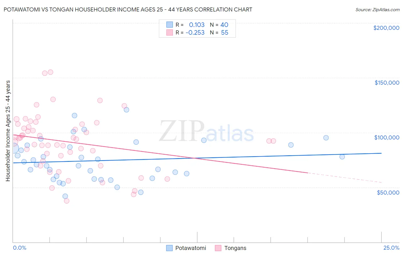 Potawatomi vs Tongan Householder Income Ages 25 - 44 years