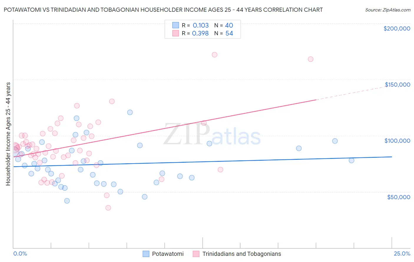 Potawatomi vs Trinidadian and Tobagonian Householder Income Ages 25 - 44 years