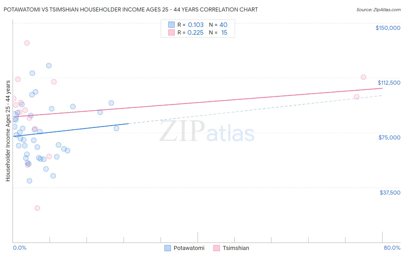 Potawatomi vs Tsimshian Householder Income Ages 25 - 44 years