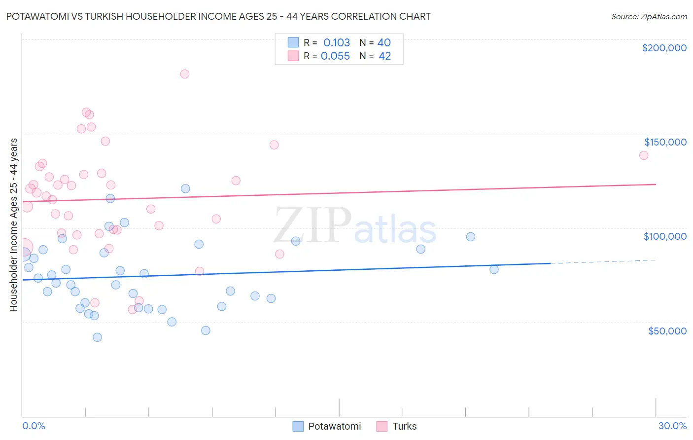 Potawatomi vs Turkish Householder Income Ages 25 - 44 years