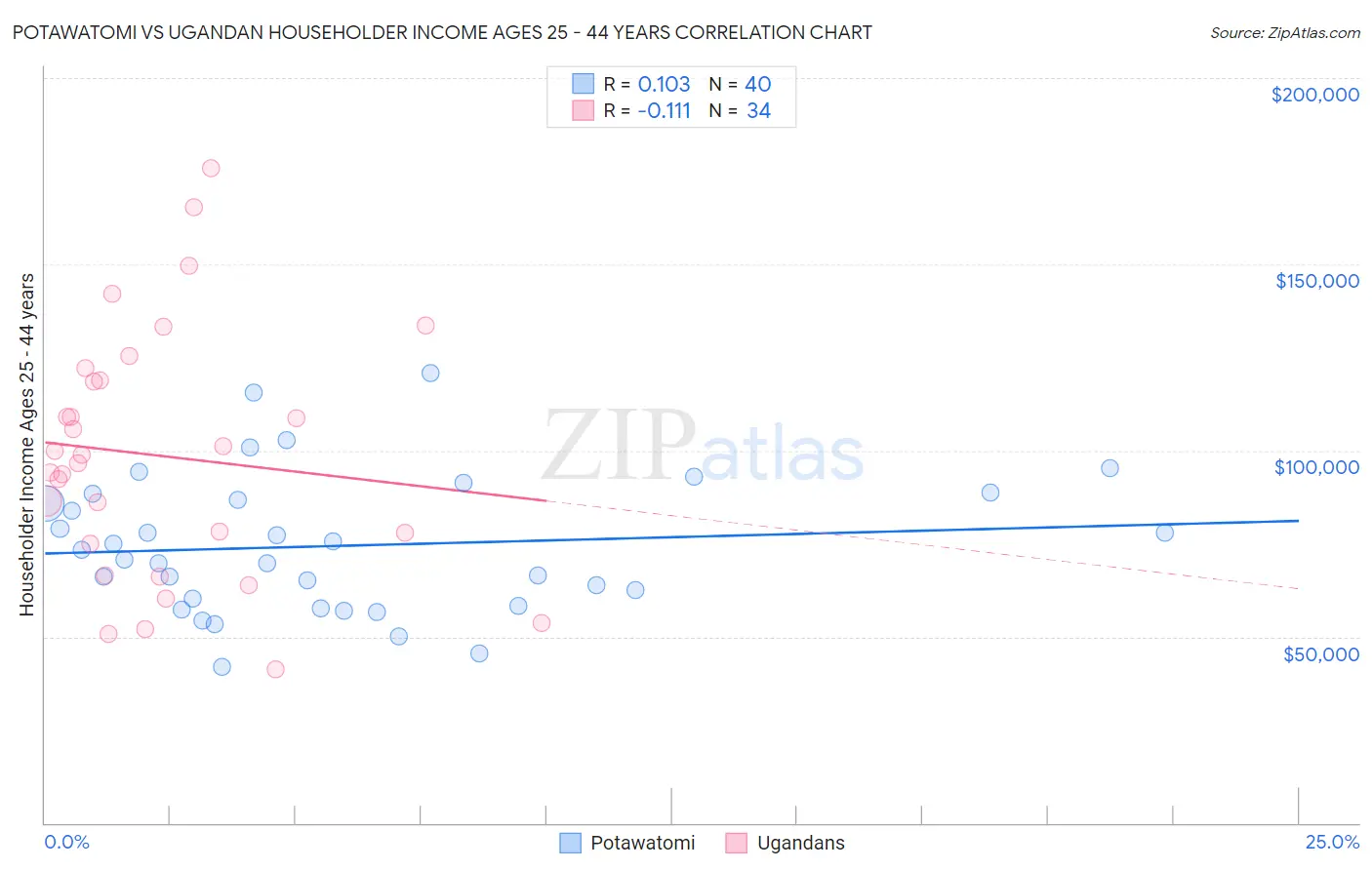 Potawatomi vs Ugandan Householder Income Ages 25 - 44 years