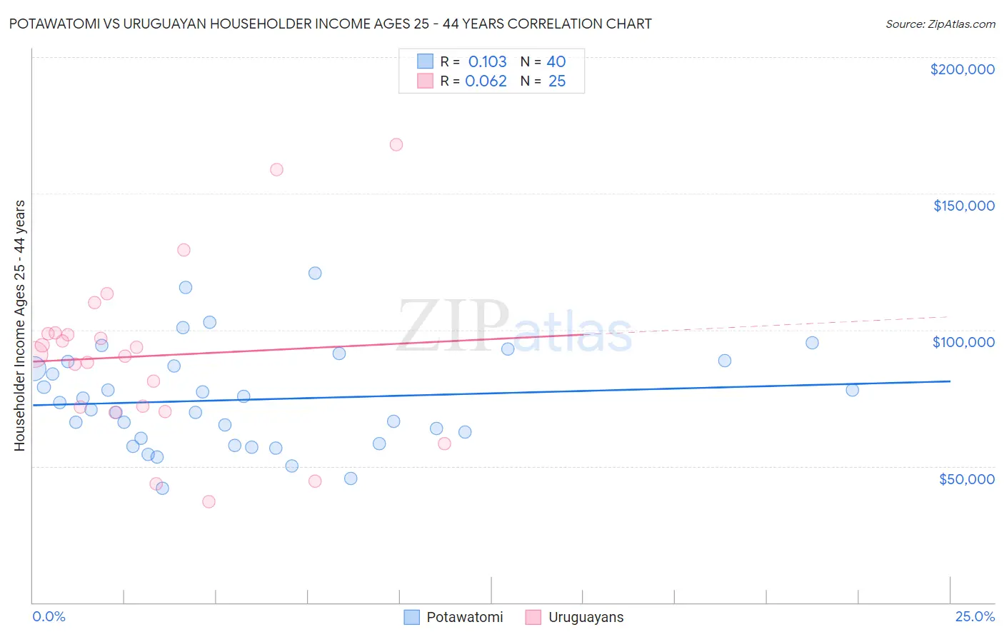 Potawatomi vs Uruguayan Householder Income Ages 25 - 44 years