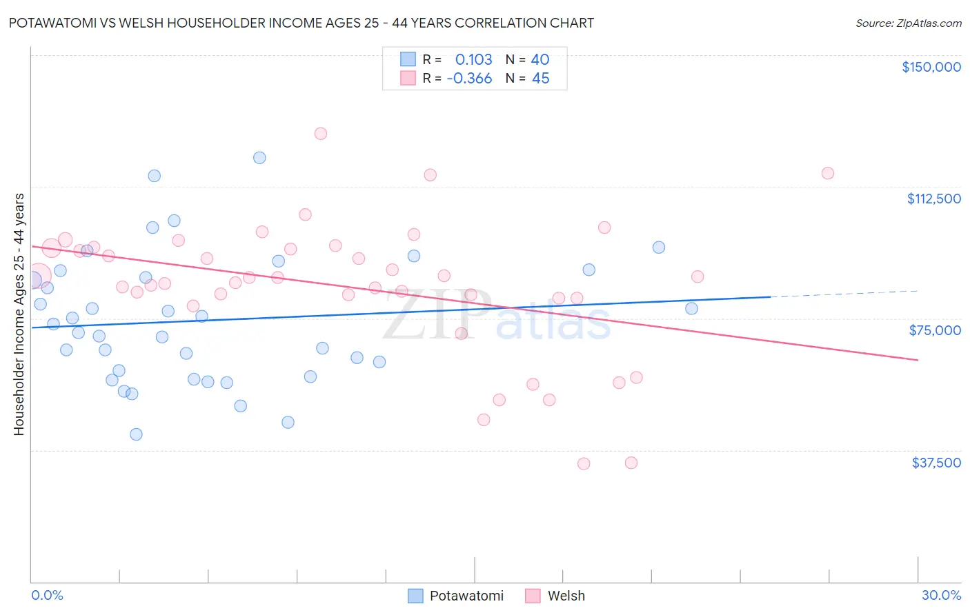 Potawatomi vs Welsh Householder Income Ages 25 - 44 years