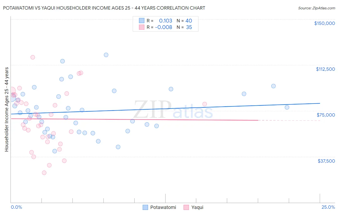 Potawatomi vs Yaqui Householder Income Ages 25 - 44 years