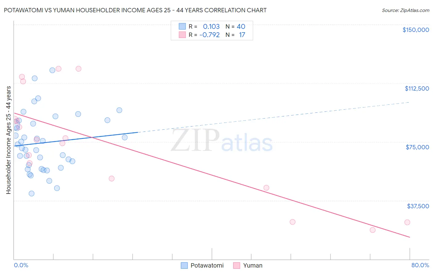 Potawatomi vs Yuman Householder Income Ages 25 - 44 years