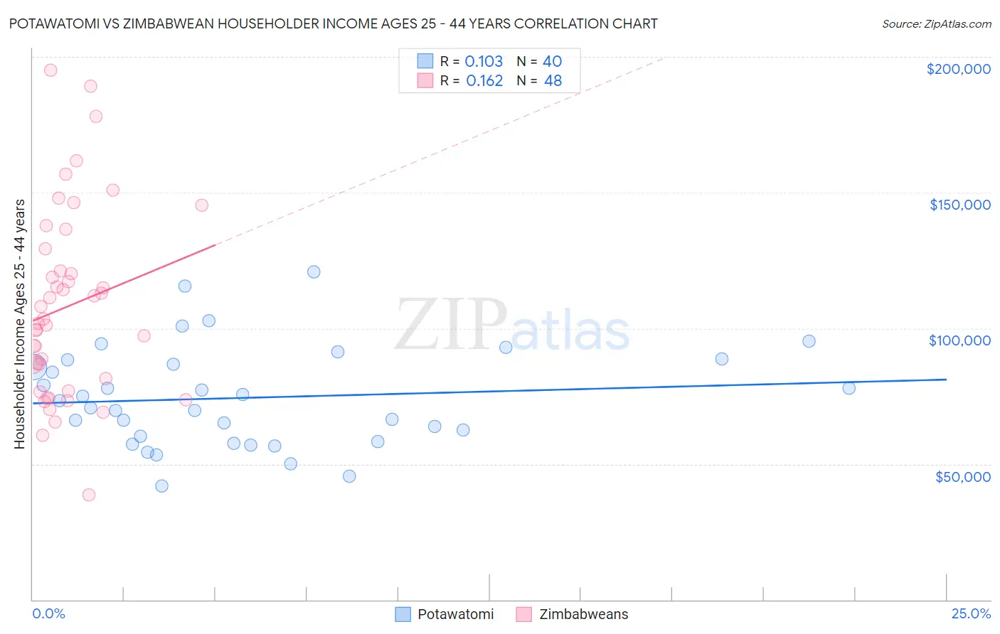 Potawatomi vs Zimbabwean Householder Income Ages 25 - 44 years